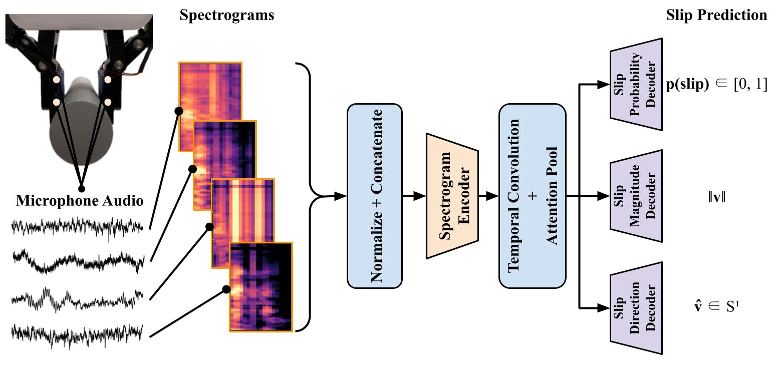 A-SLIP Model Architecture